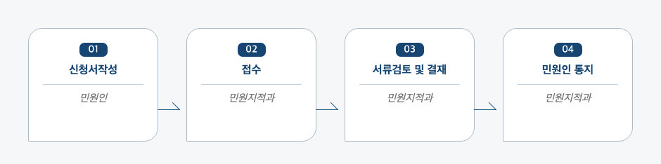 부동산중개업(휴업, 폐업, 재개, 휴업기간변경)신고 처리절차 업무흐름도입니다. 