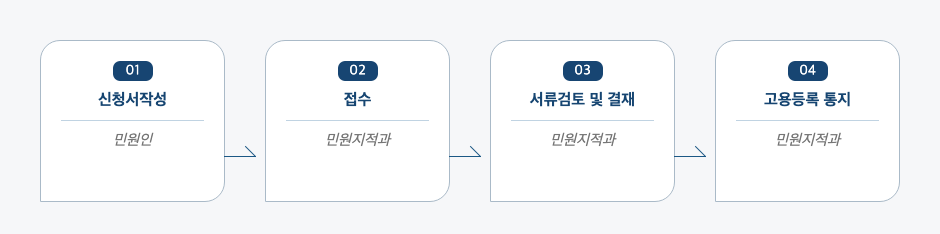 부동산 중개보조원 고용(해고)신고 처리절차 업무흐름도입니다. 