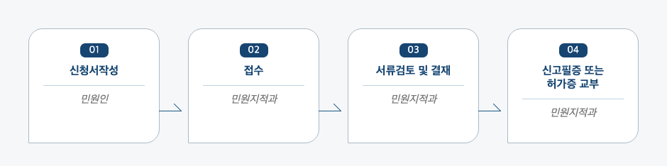 외국인토지(취득, 계속보유, 허가신청) 신고 처리절차 업무흐름도입니다. 