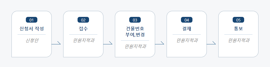 건물번호 부여 또는 변경 신청 처리절차 업무흐름도입니다. 