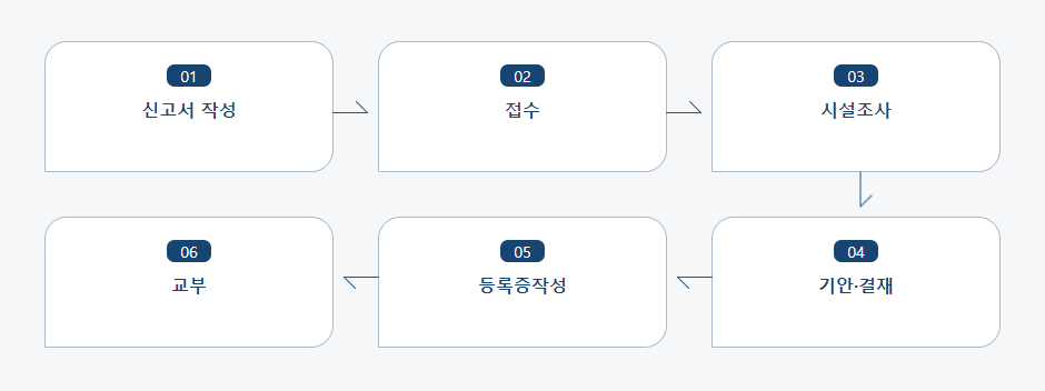 약국개설 등록신청 처리절차 업무흐름도입니다. 