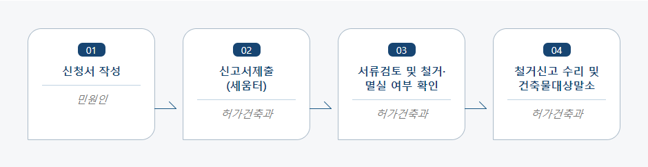 건축물 철거.멸실 신고 처리절차 업무흐름도입니다. 