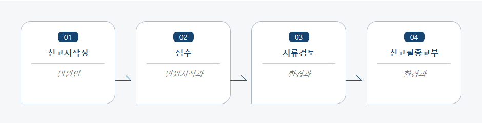 건설폐기물 처리계획서(변경계획서) 처리절차 업무흐름도입니다. 