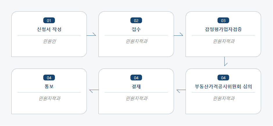 01 신청서작성 민원인 - 02 접수 민원지적과 - 03 감정평가업자금증 민원지적과 - 04 부동산가격공시위원회 심의 민원지적과 - 05 결재 민원지적과 - 06 통보 민원지적과