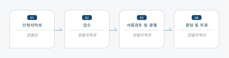 01 신청서작성 민원인 - 02 접수 민원지적과 - 03 서류검토 및 결재 민원지적과 - 04 부과예정통지 민원지적과