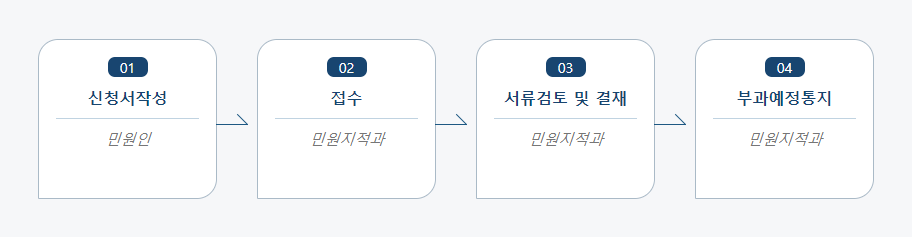 01 신청서작성 민원인 - 02 접수 민원지적과 - 03 서류검토 및 결재 민원지적과 - 04 부과예정통지 민원지적과