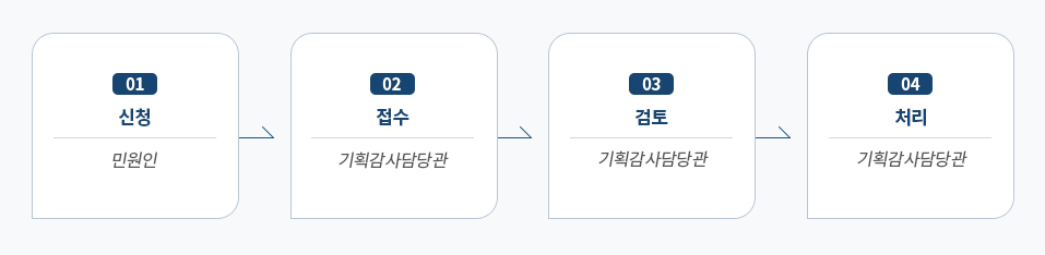 01 신청 민원인 - 02 접수 기획감사담당관 - 03 접수 기획감사담당관 - 04 처리 기획감사담당관