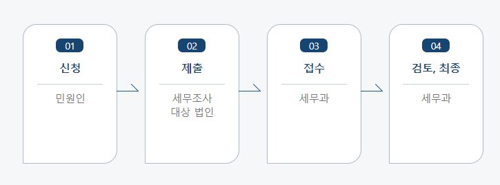 01 신청 민원인 - 02 제출 세무조사 대상 법인 - 03 접수 세무과 - 04 검토, 최종 세무과