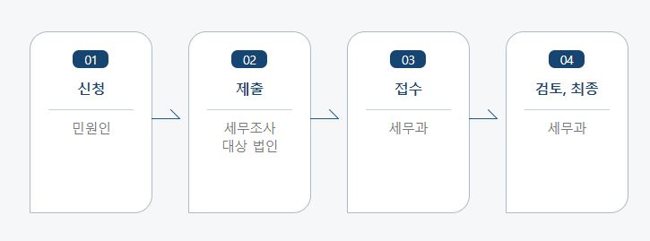 지방세 세무조사 서면조사서 처리절차 업무흐름도입니다. 