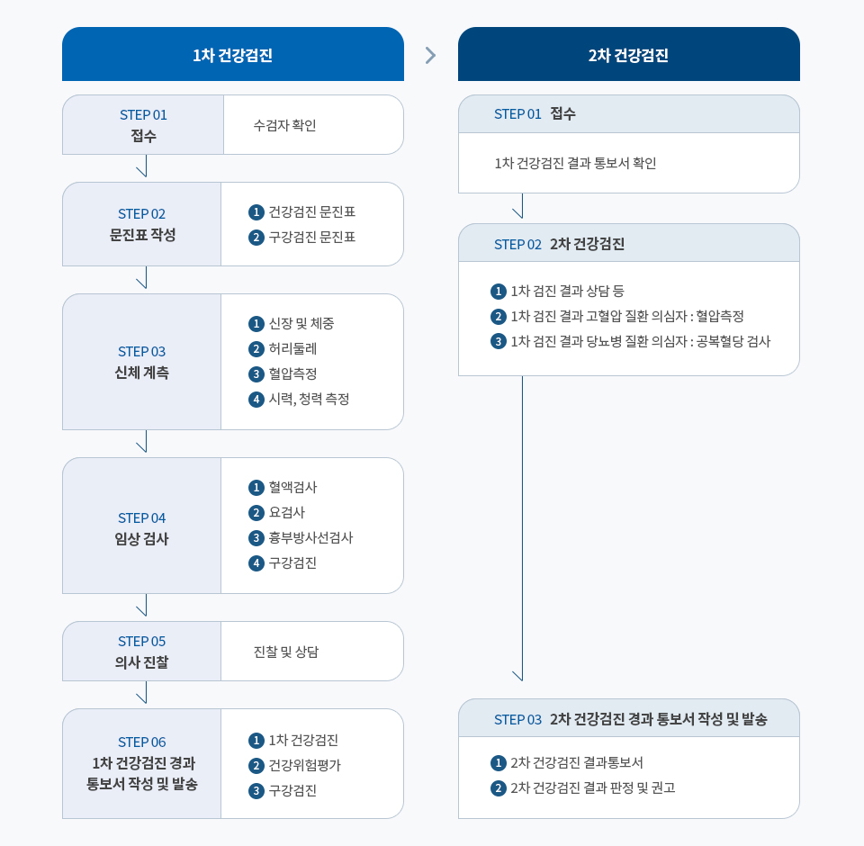 일반건강검진실시절차도로서 자세한 내용은 하단에 위치해 있습니다.