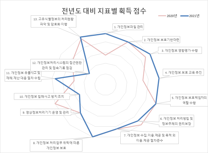 전년도 대비 지표별 획득점수를 2020년도와 2021년도로 비교하는 표입니다. 1.개인정보파일관리, 3.개인정보 영향평가수행, 4.개인정보 보호교육추진, 8개인정보 처리업무 위탁에 따른 개인정보 보호, 11.개인정보 유출사고 및 재해 재난 대응절차 수립은 2020년도에 비해 2021년도에 점수가 상승하였고, 2. 개인정보 보호기반마련, 5. 개인정보 보호책임자의 역할 수행은 2020년도와 동일하고, 6. 개인정보 처리방침 및 정보주체의 권리보장, 10. 개인정보 침해사고 방지조치, 12. 개인정보처리시스템의 접근권한 관리 및 접속기록 점검은 2020년도에 비해 2021년도에 점수가 낮아졌습니다.