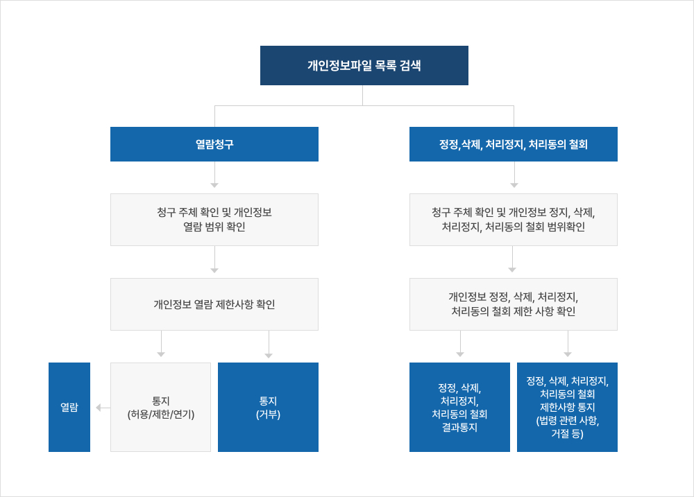 개인정보파일 목록 검색 → 열람청구 → 청구 주체 확인 및 개인정보 열람 번위 확인 → 개인정보 열람 제한사항 확인 → 통지(거부) / 동지(허용/제한/연기) → 열람
			개인정보파일 목록 검색 → 정정, 삭제, 처리정지, 처리동의 철회 → 청구 주체 확인 및 개인정보 정지, 삭제, 처리 정지, 처리동의 철회 범위확인 → 개인정보 정정, 삭제, 처리정지, 처리동의 철회 제한 사항 확인 → 정정, 삭제, 처리정지, 처리동의 철회 결과통지 / 정정, 삭제, 처리정지, 처리동의 철회 제한사항 통지(법령 관련 사항, 거절 등)