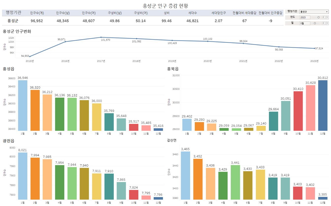 홍성군 인구 증감 현황 시각화 이미지