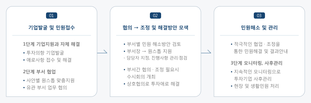원스톱 지원 흐름도 - 기업발굴 및 민원접수(1단계 기업지원과 자체 해결
                        ‣투자의향 기업발굴
                        ‣애로사항 접수 및 해결
                       
                       2단계 부서 협업
                        ‣사안별 원스톱 맞춤지원
                        ‣유관 부서 업무 협의) - 협의 ⇨ 조정 및
                        해결방안 모색 (‣부서별 민원 해소방안 검토
                        ‣부서장  원스톱 지원
                        -담당자 지정, 진행사항 관리·점검
                        
                        ‣부서간 협의·조정 필요시    수시회의 개최
                        ‣상호협의로 투자애로 해결
                        ) - 민원해소 및 관리 (‣적극적인 협업·조정을   통한 민원해결 및 결과안내

                        3단계 모니터링, 사후관리
                        ‣지속적인 모니터링으로
                         투자기업 사후관리  
                        ‣현장 및 생활민원 처리)