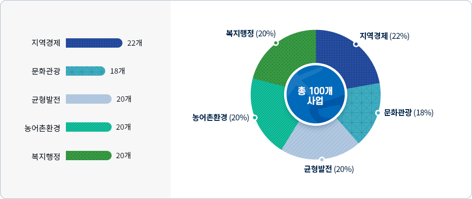 공약실천계획(총괄현황) 도표 이미지로 자세한 내용은 하단을 참고해주세요