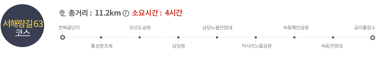 서해랑길 63 코스 / 총거리 : 11.2km / 소요시간 : 4시간 / 천복굴단지 - 홍성방조제 - 모산도공원 - 남당항 - 남당노을전망대 - 어사리노을공원 - 속동해안공원 - 속동전망대 - 궁리출장소