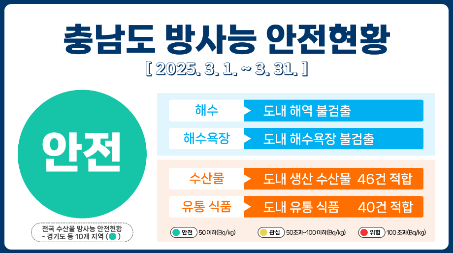 충남도 방사능 안전현황
(2025. 3. 1. ~ 3. 31.)
